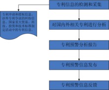 專利預警