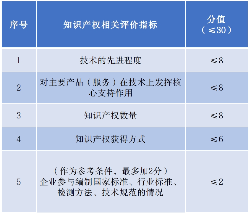 高新技術企業申報過程遇到的知識產權問題