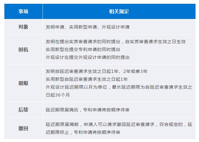 中國專利申請中的“延遲審查”具體規定