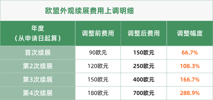歐盟外觀設計續展官費大幅上調